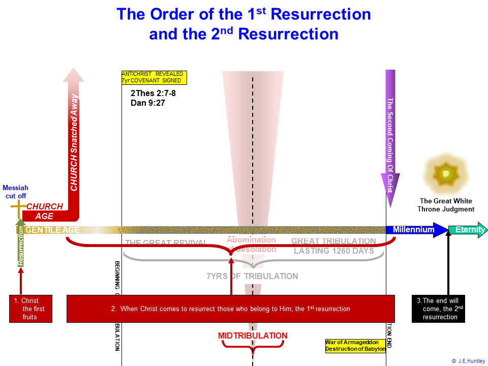 second coming of christ timeline