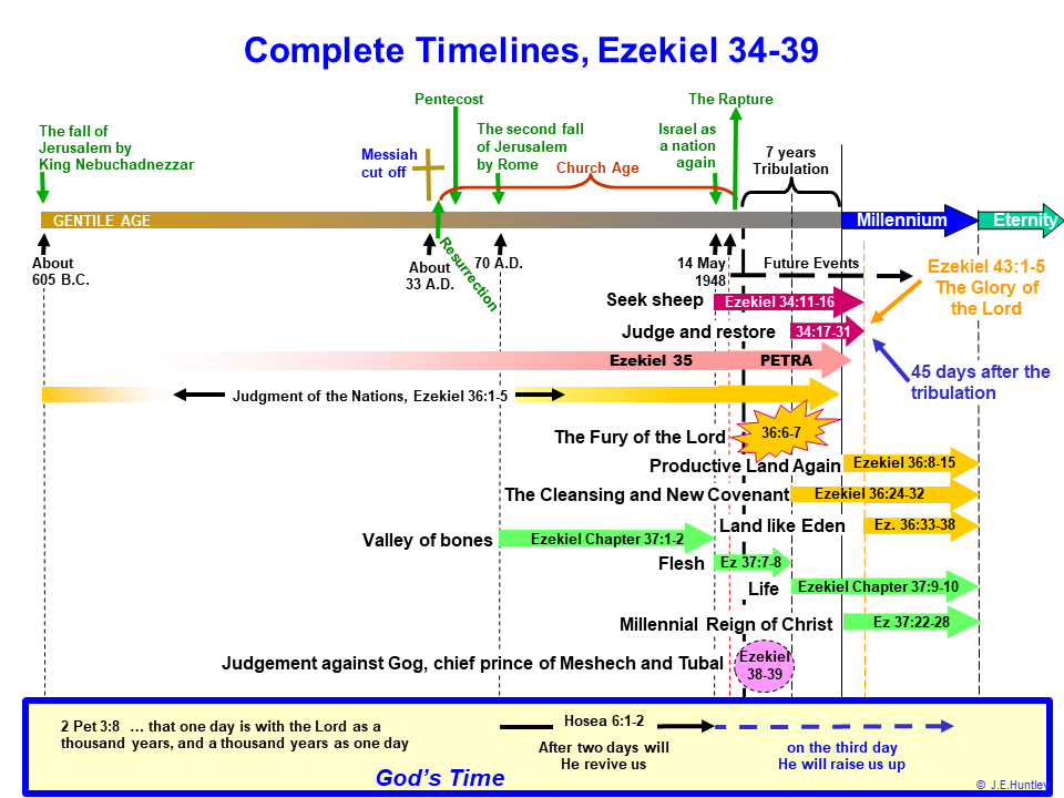 TSCOC-The Second Coming of Christ