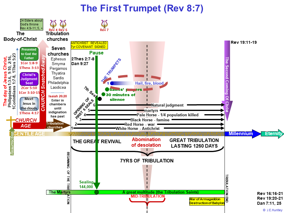 The trumpets deals in revelation 8